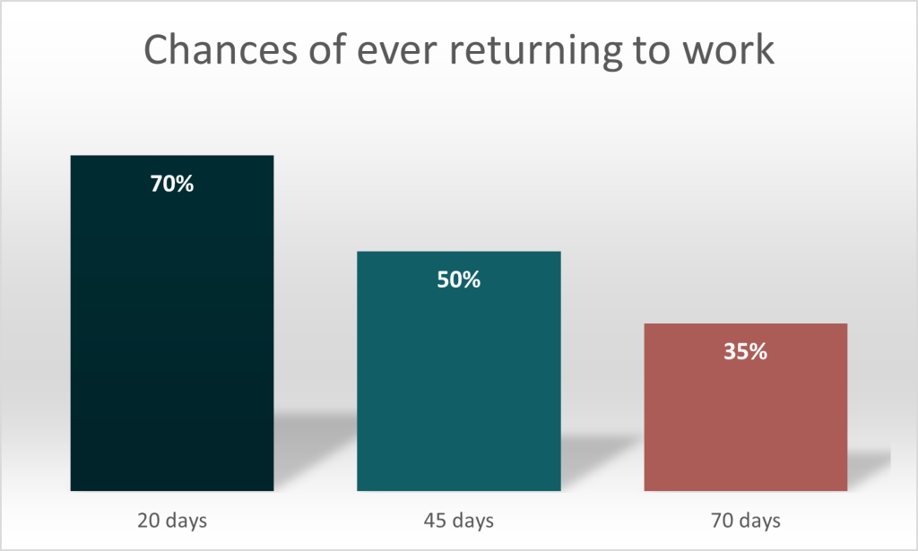 Graph showing how the chances of ever returning to work decrease the longer a person stays away from work, from a 70% chance of returning at 20 days to only a 35% chance of returning to work by 70 days of absence.